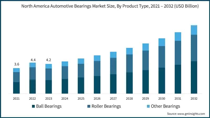North America Automotive Bearings Market Size, By Product Type, 2021 – 2032 (USD Billion)