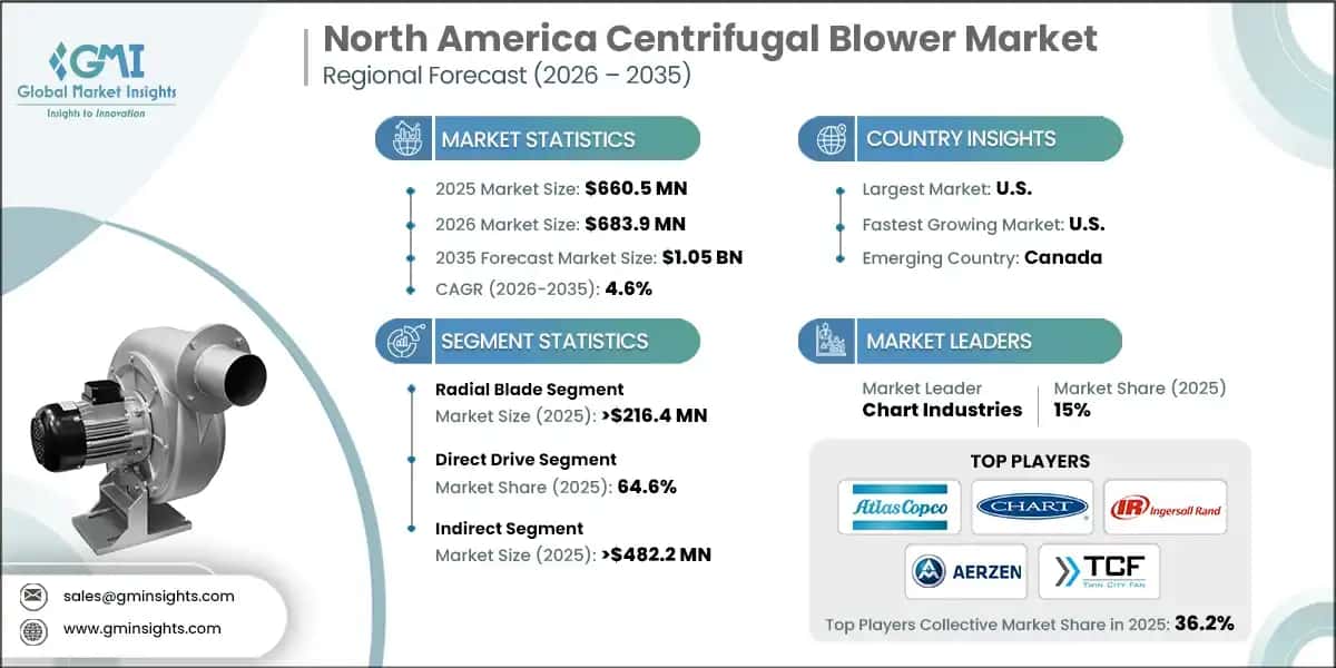North America Centrifugal Blower Market