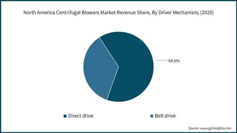 North America Centrifugal Blowers Market Revenue Share, By Driver Mechanism, (2025)