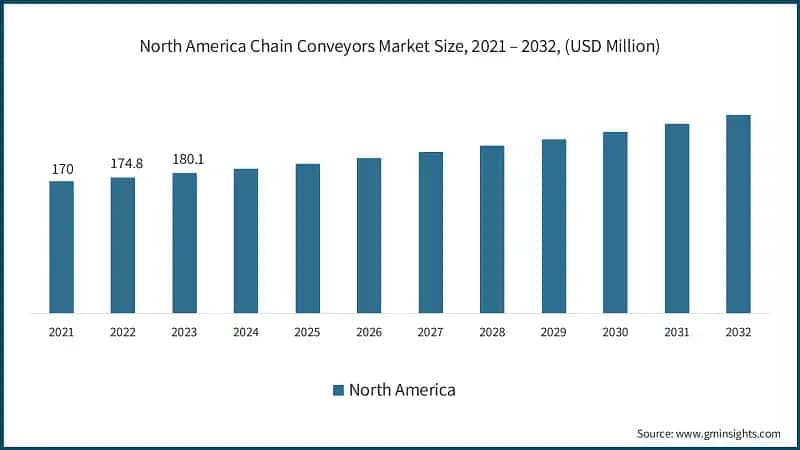 North America Chain Conveyors Market Size, 2021 – 2032, (USD Million)