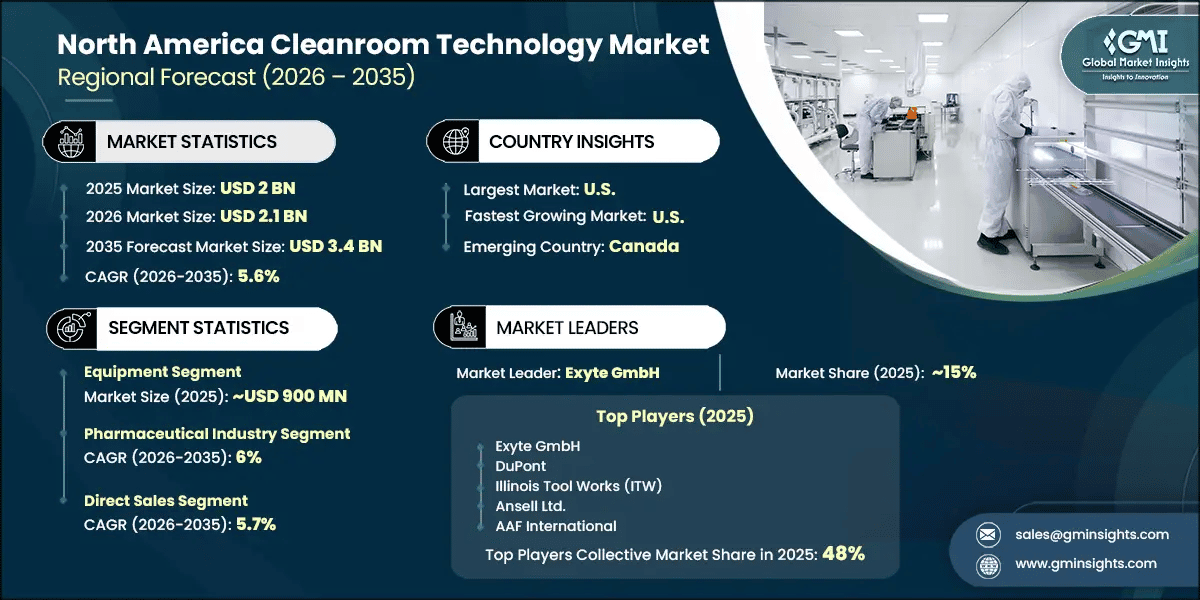 Rapporto di ricerca sul mercato delle tecnologie per camere bianche in Nord America