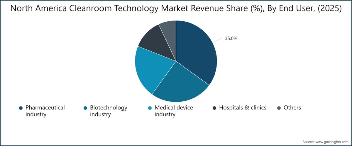 North America Cleanroom Technology Market  Revenue Share (%), By End User, (2025)