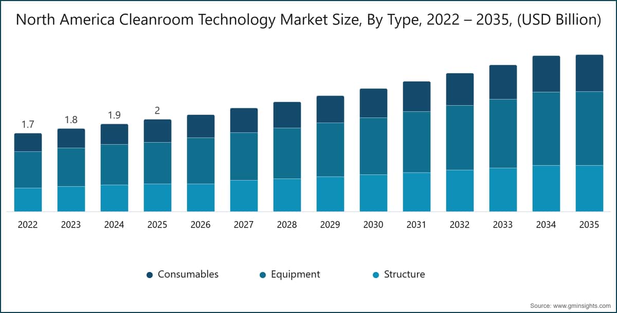 Dimensione del mercato della tecnologia per camere bianche in Nord America, per tipologia, 2022 – 2035 (miliardi di dollari USA)