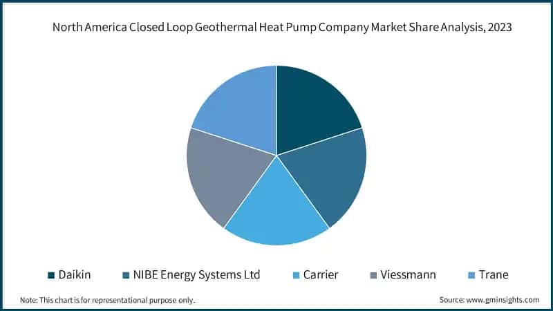 North America Closed Loop Geothermal Heat Pump Company Market Share Analysis, 2023