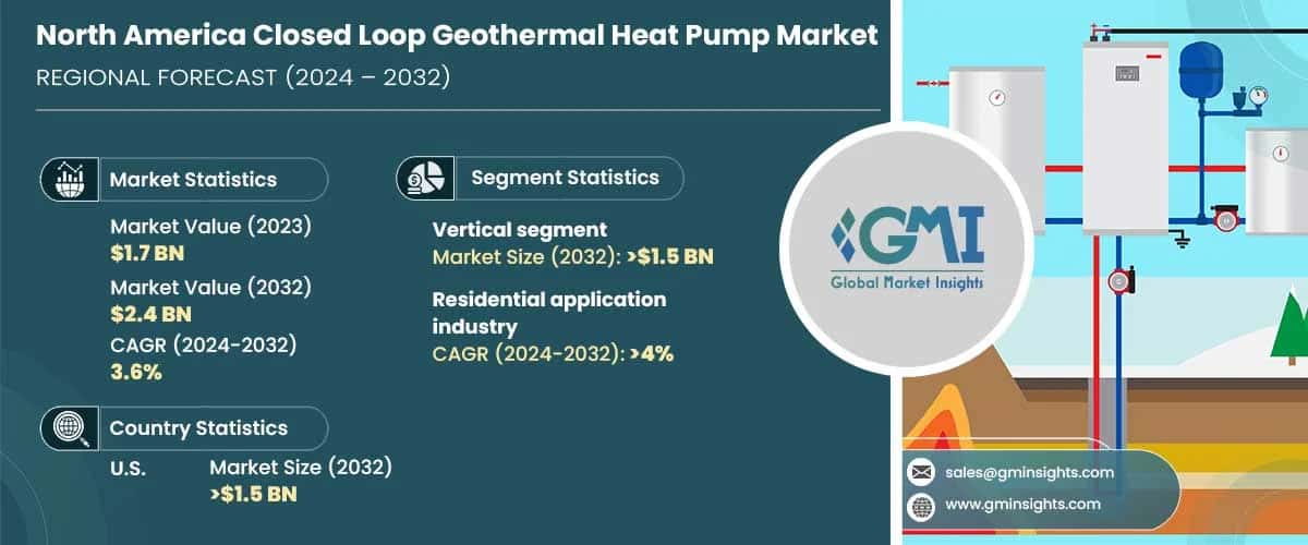 North America Closed Loop Geothermal Heat Pump Market
