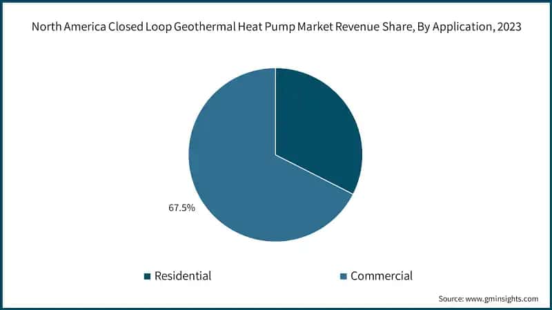 North America Closed Loop Geothermal Heat Pump Market Revenue Share, By Application, 2023