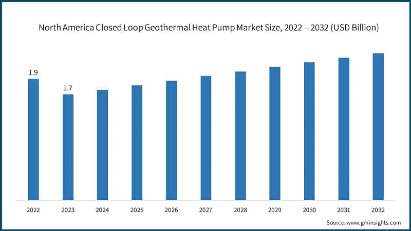 North America Closed Loop Geothermal Heat Pump Market Size, 2022 – 2032 (USD Billion)