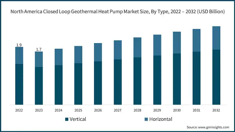 North America Closed Loop Geothermal Heat Pump Market Size, By Type, 2022 – 2032 (USD Billion)
