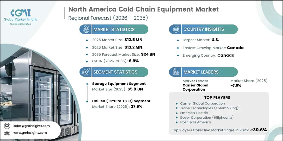 North America Cold Chain Equipment Market Research Report