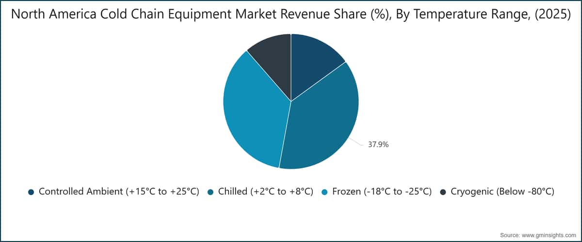North America Cold Chain Equipment Market Revenue Share (%), By Temperature Range, (2025)
