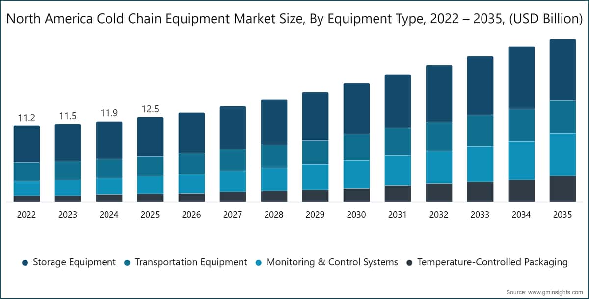 North America Cold Chain Equipment Market Size, By Equipment Type, 2022 – 2035, (USD Billion)