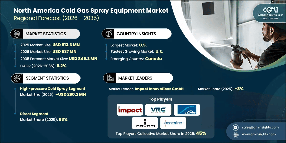 North America Cold Gas Spray Equipment Market Research Report
