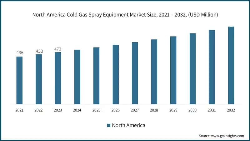North America Cold Gas Spray Equipment Market Size, 2021 – 2032, (USD Million)