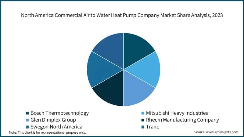 North America Commercial Air to Water Heat Pump Company Market Share Analysis, 2023