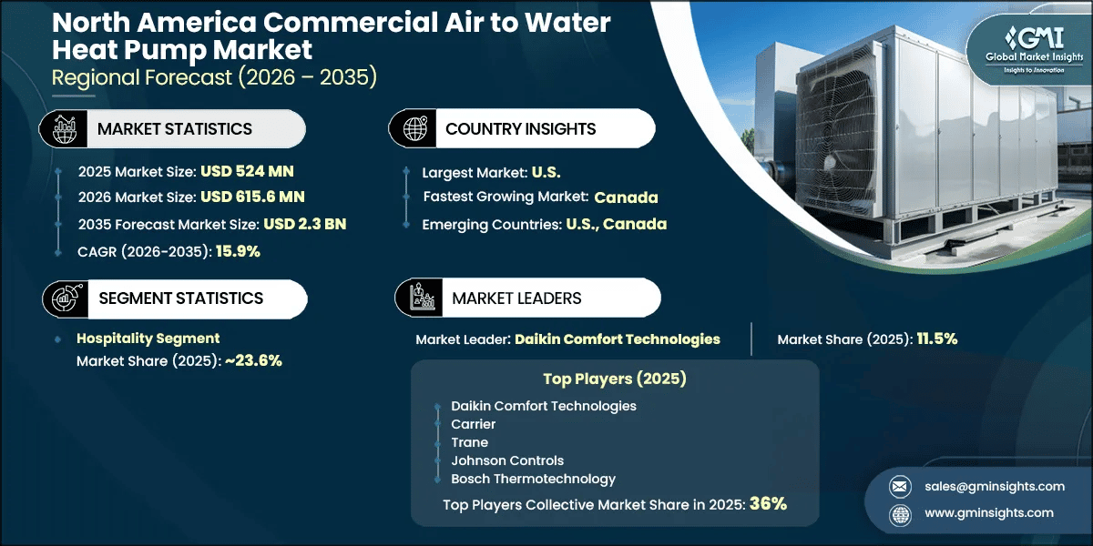 North America Commercial Air to Water Heat Pump Market Research Report