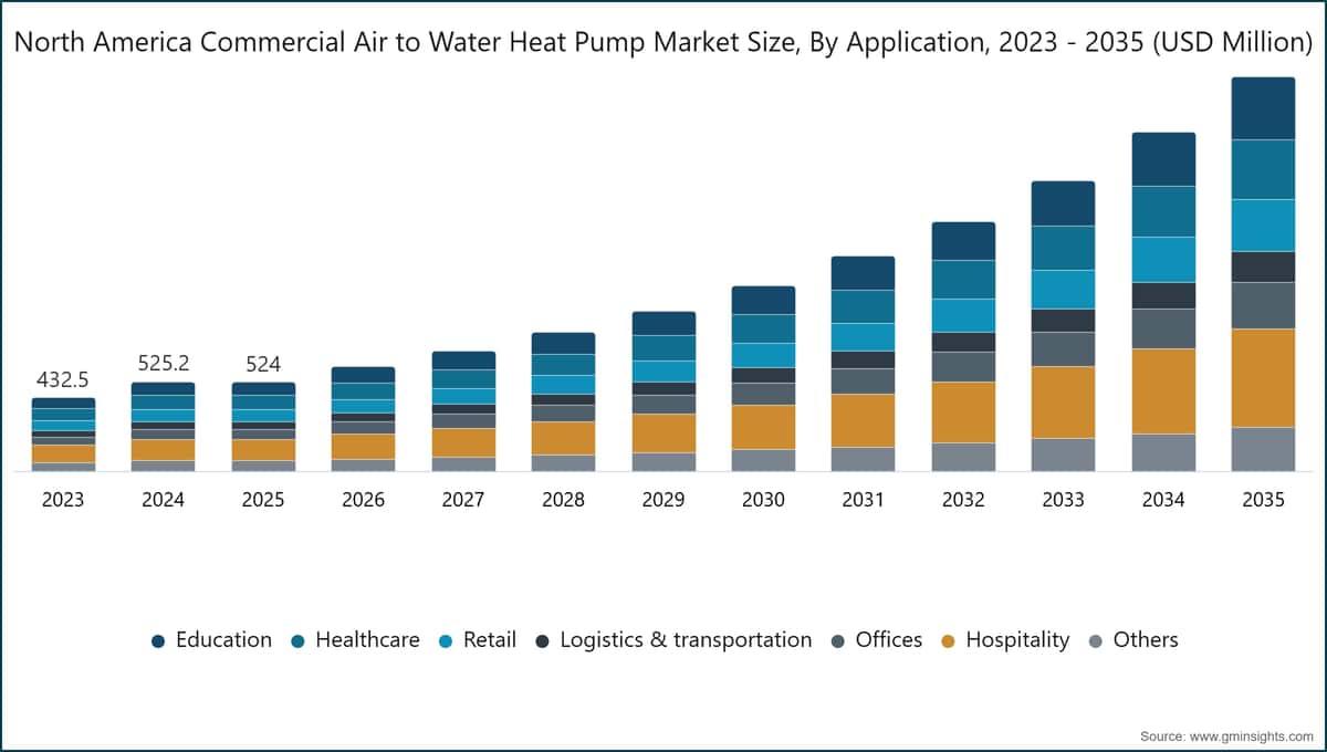 North America Commercial Air to Water Heat Pump Market Size, By Application, 2023 - 2035 (USD Million)