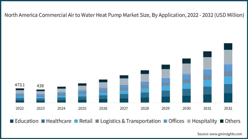 North America Commercial Air to Water Heat Pump Market Size, By Application, 2022 - 2032 (USD Million)