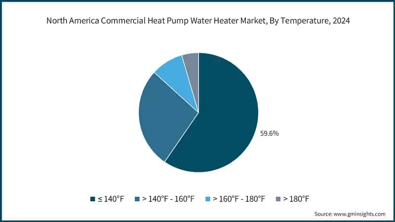 North America Commercial Heat Pump Water Heater Market, By Temperature, 2024