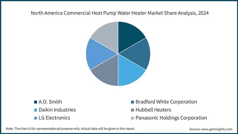 North America Commercial Heat Pump Water Heater Market Share Analysis, 2024