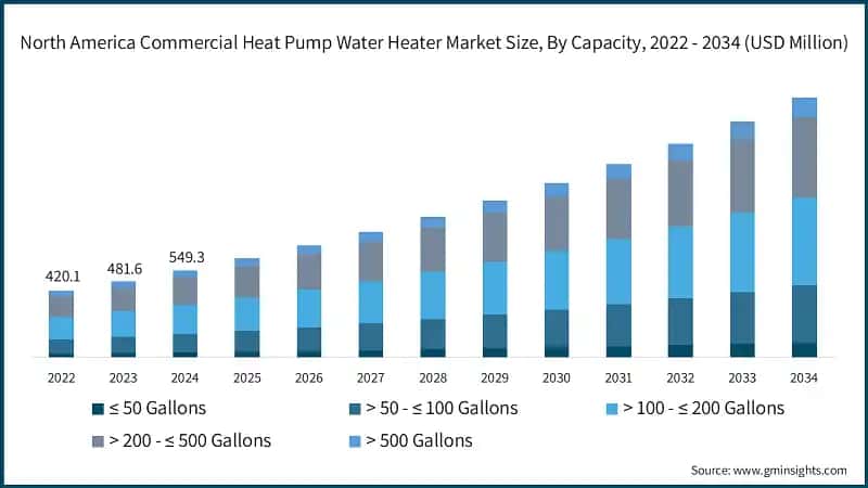North America Commercial Heat Pump Water Heater Market Size, By Capacity, 2022 - 2034 (USD Million)
