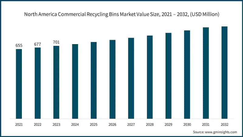 North America Commercial Recycling Bins Market Value Size, 2021 – 2032, (USD Million)