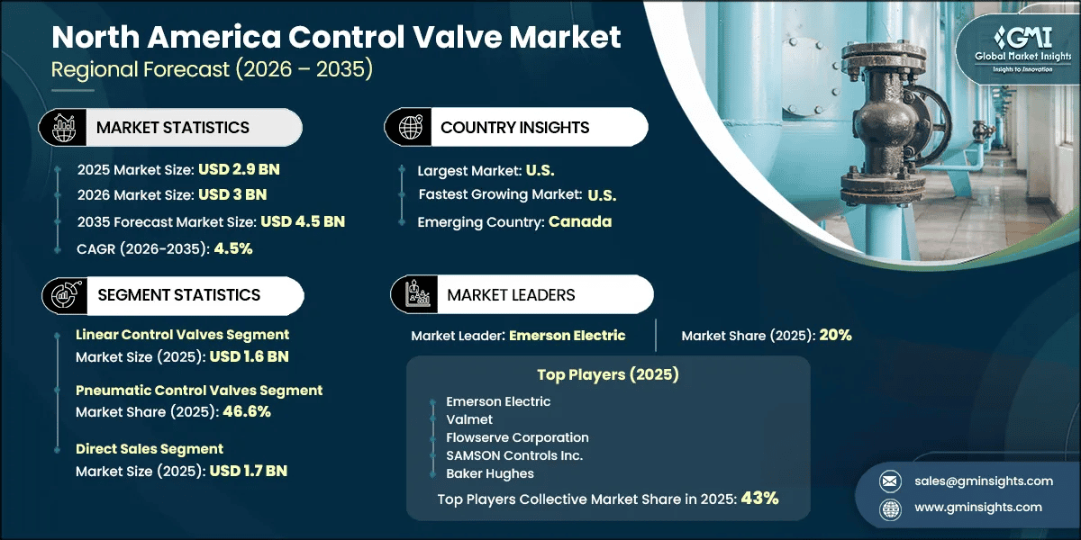 North America Control Valve Market Research Report