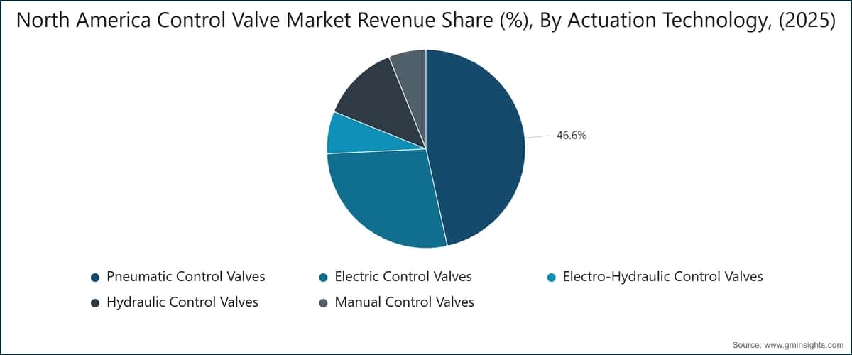 North America Control Valve Market Revenue Share (%), By Actuation Technology, (2025)