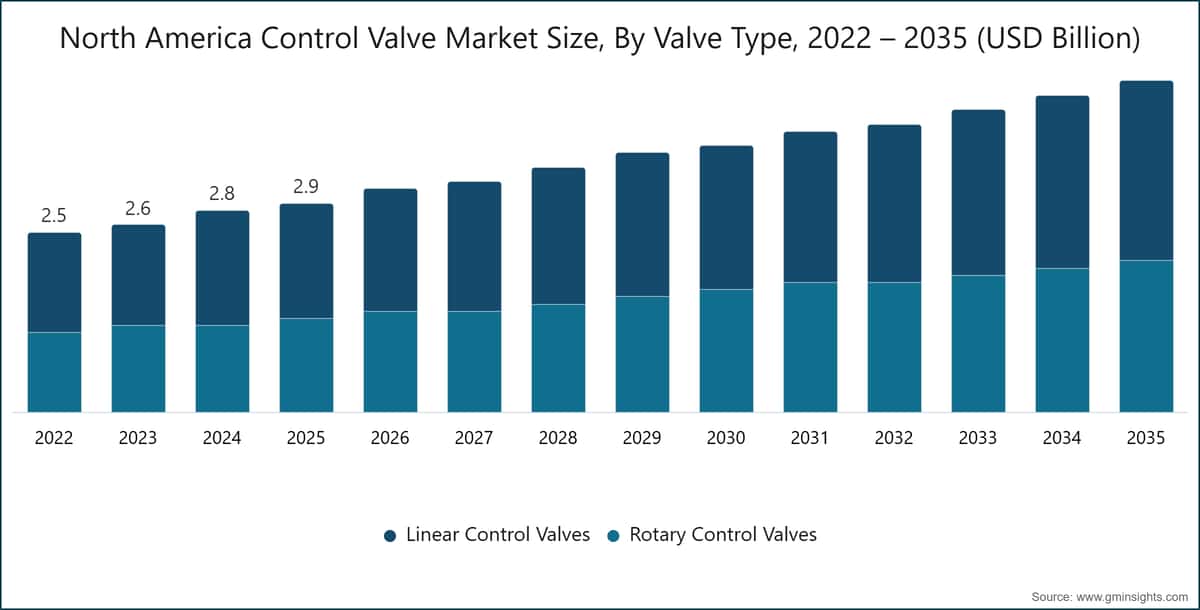 North America Control Valve Market Size, By Valve Type, 2022 – 2035 (USD Billion)