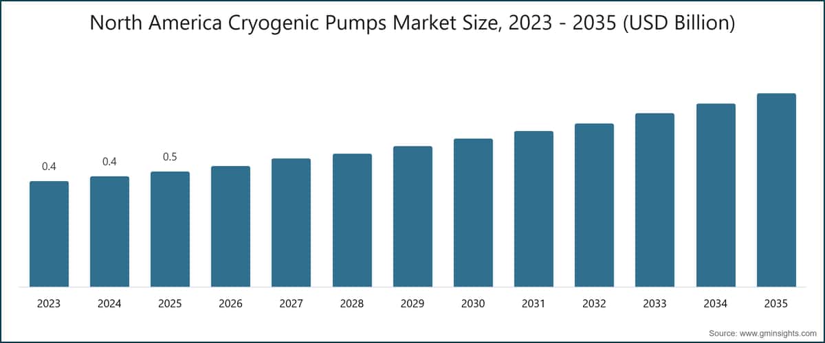 North America Cryogenic Pumps Market Size, 2023 - 2035 (USD Billion)
