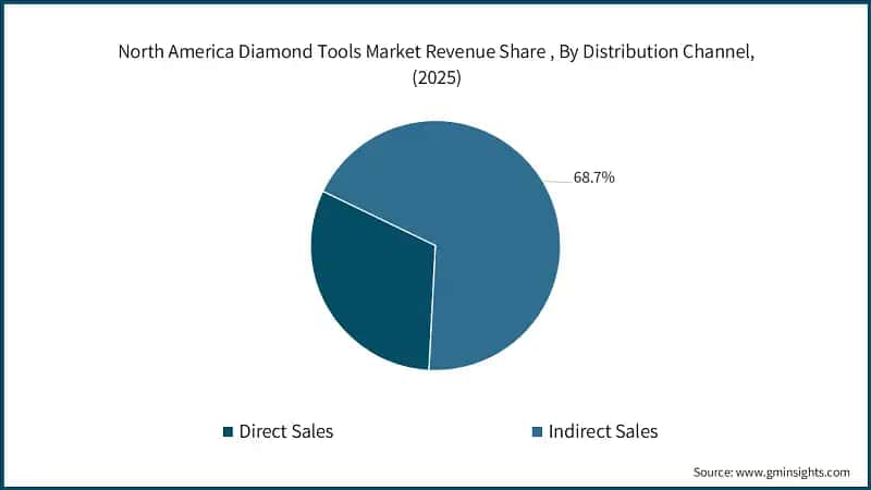North America Diamond Tools Market Revenue Share , By Distribution Channel, (2025)