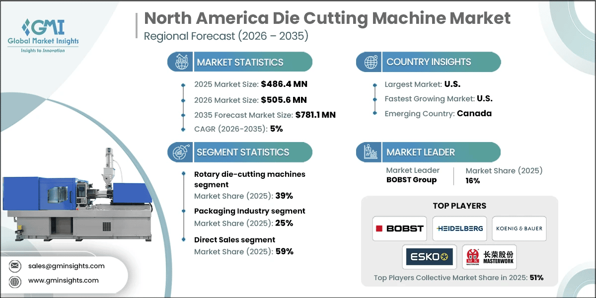 North America Die Cutting Machine Market Research Report