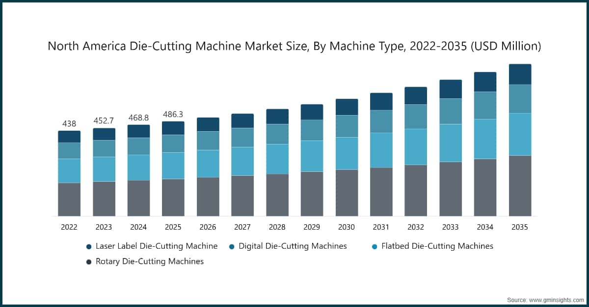 Chart: North America Die-Cutting Machine Market Size, By Machine Type, 2022-2035 (USD Million)