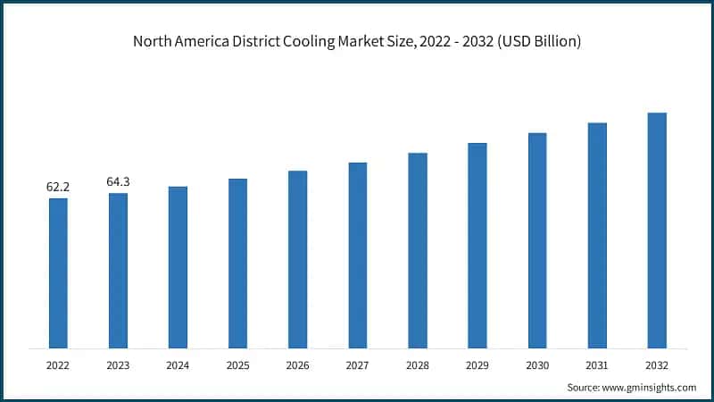 North America District Cooling Market Size, 2022 - 2032 (USD Billion)