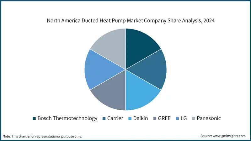 North America Ducted Heat Pump Market Company Share Analysis, 2024