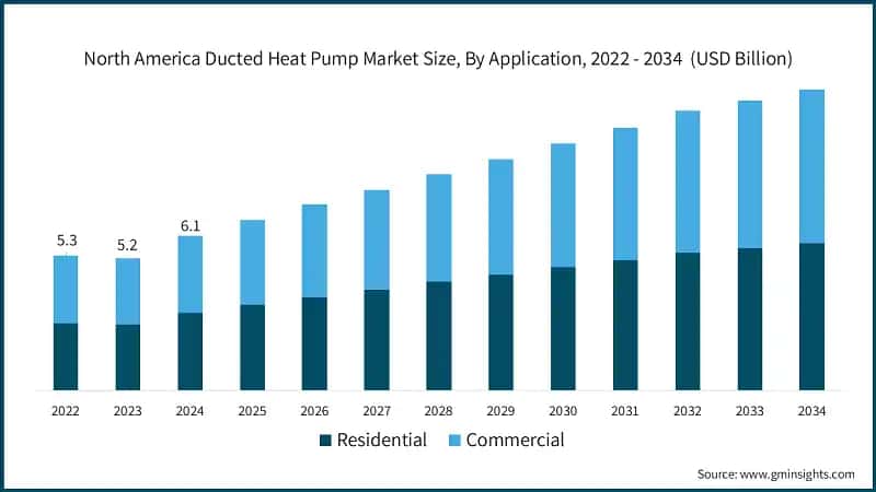 North America Ducted Heat Pump Market Size, By Application, 2022 - 2034&nbsp; (USD Billion)
