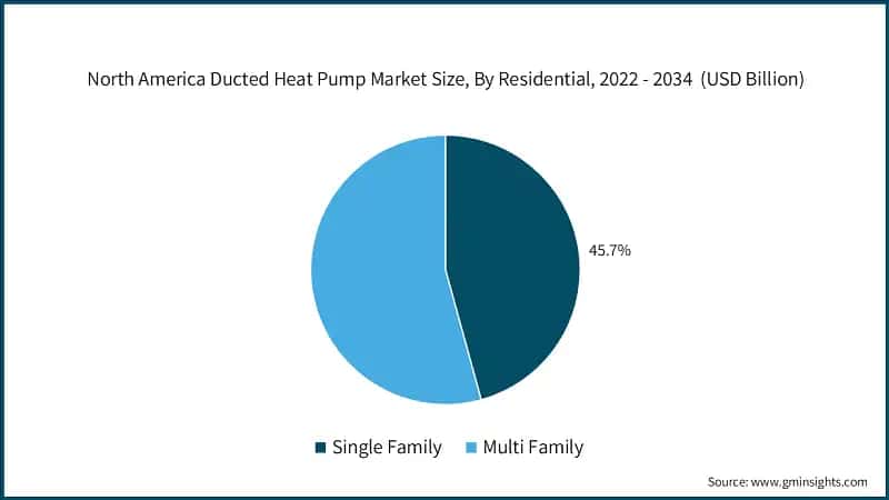 North America Ducted Heat Pump Market Size, By Residential, 2022 - 2034&nbsp; (USD Billion)