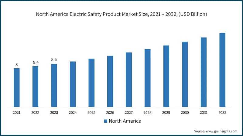 North America Electric Safety Product Market Size, 2021 – 2032, (USD Billion)