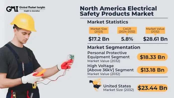 North America Electrical Safety Products Market