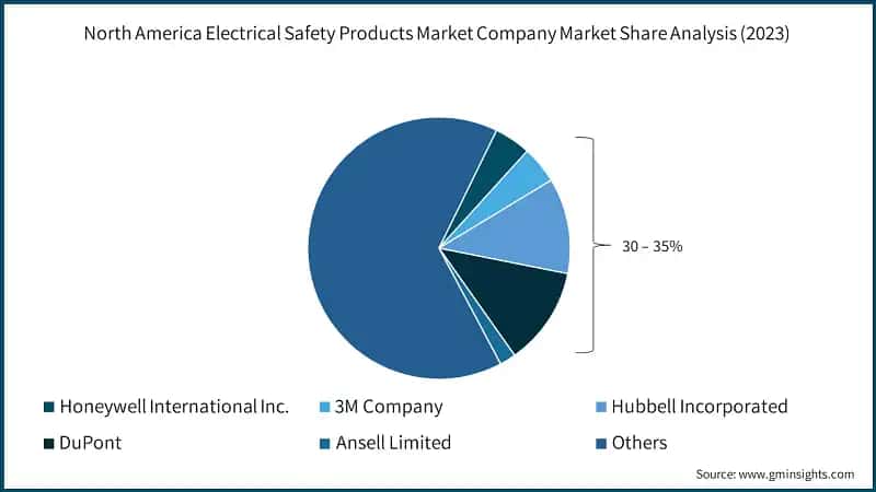 North America Electrical Safety Products Market Company Market Share Analysis, (2023)
