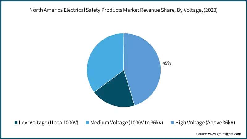 North America Electrical Safety Products Market Revenue Share, By Voltage, (2023)