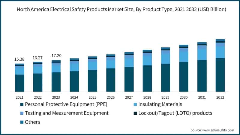 North America Electrical Safety Products Market Size, By Product Type, 2021 - 2032 (USD Billion)