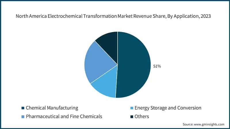 North America Electrochemical Transformation Market Revenue Share, By Application, 2023