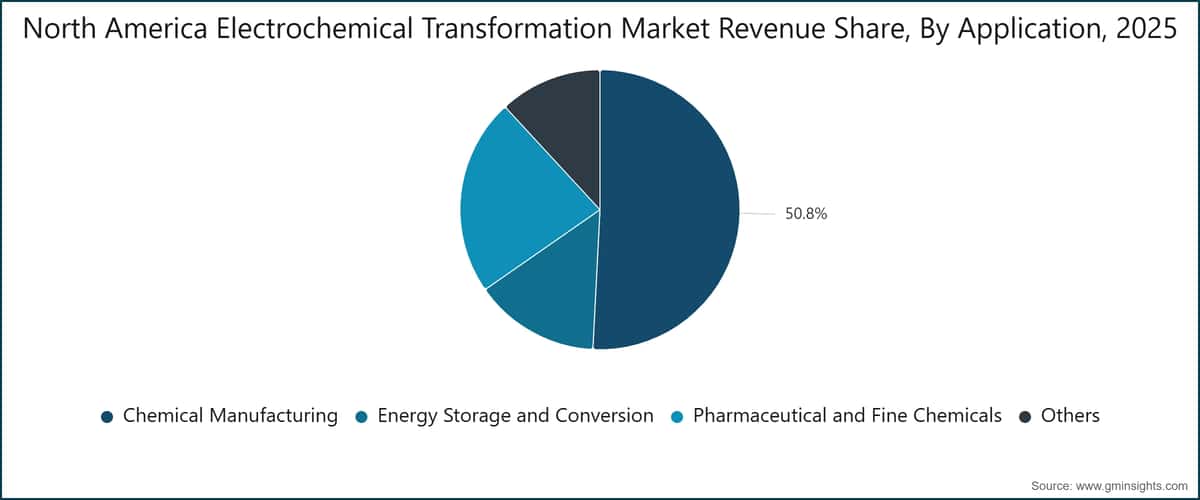 North America Electrochemical Transformation Market Revenue Share, By Application, 2025