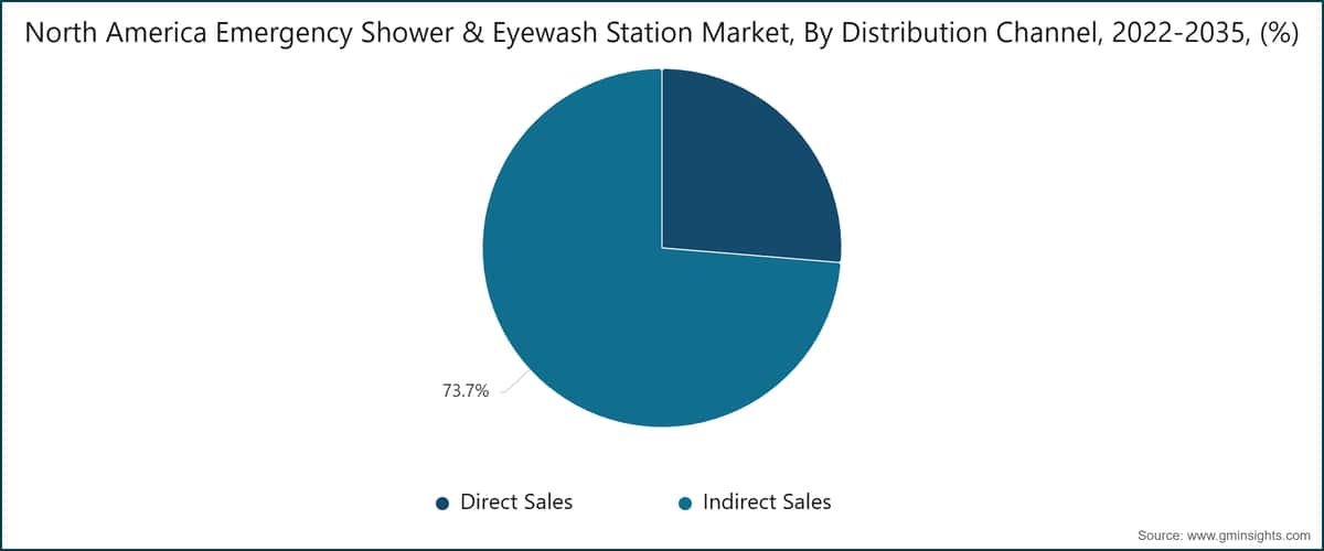 North America Emergency Shower & Eyewash Station Market, By Distribution Channel, 2022-2035, (%)