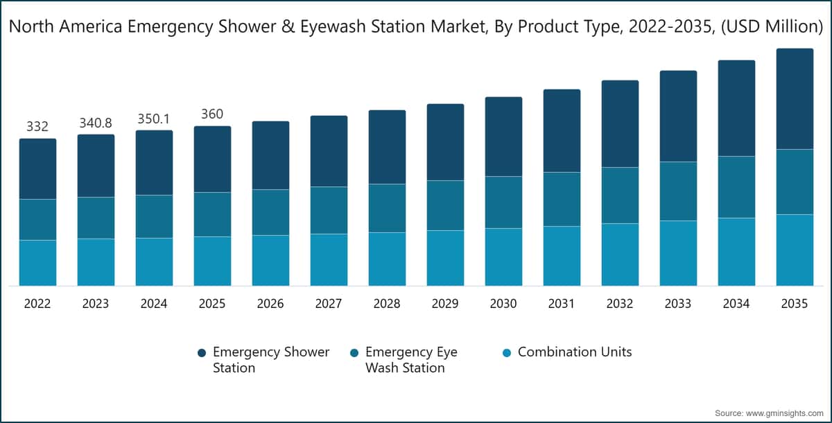 North America Emergency Shower & Eyewash Station Market, By Product Type, 2022-2035, (USD Million)