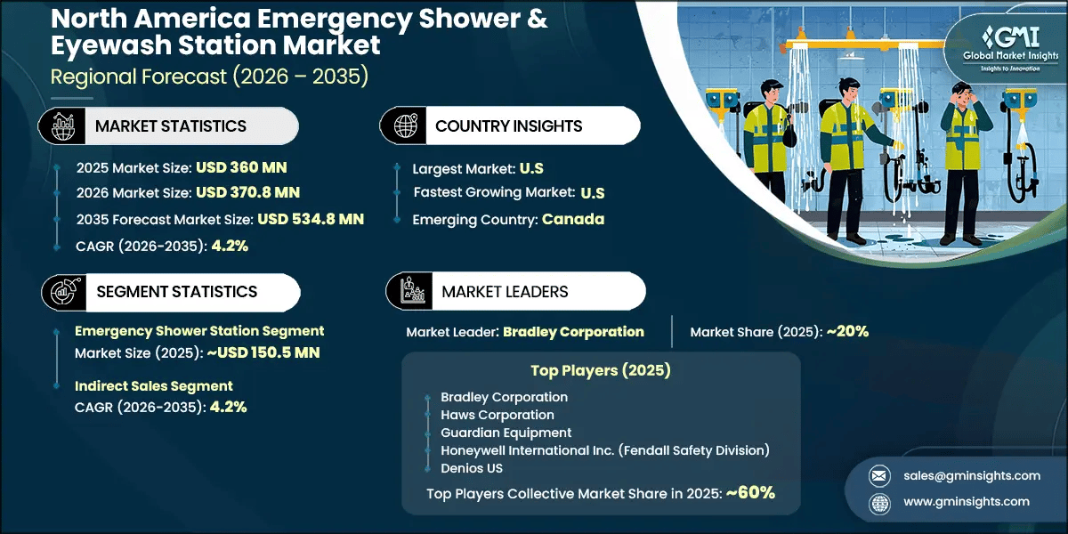 North America Emergency Shower & Eyewash Station Market Research Report