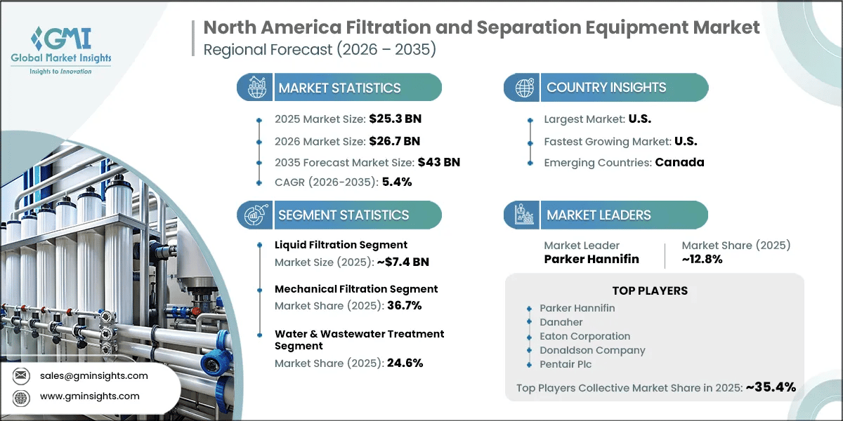 North America Filtration and Separation Equipment Market Research Report