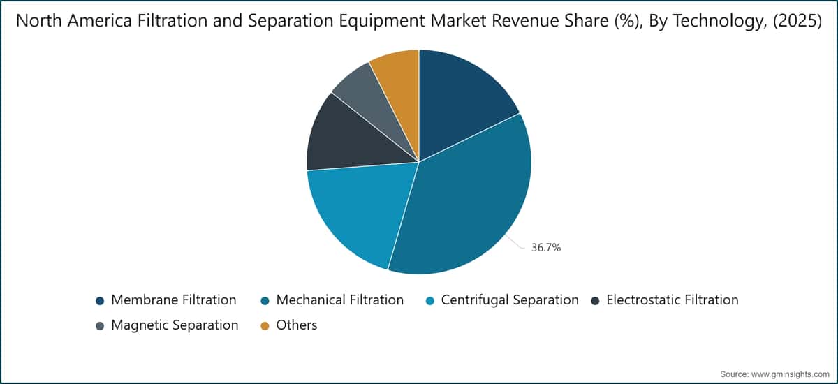 North America Filtration and Separation Equipment Market Revenue Share (%), By Technology, (2025)