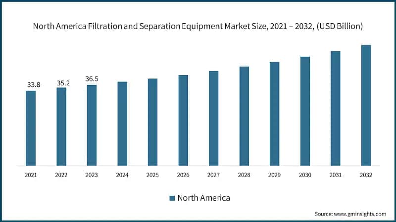North America Filtration and Separation Equipment Market Size, 2021 – 2032, (USD Billion)
