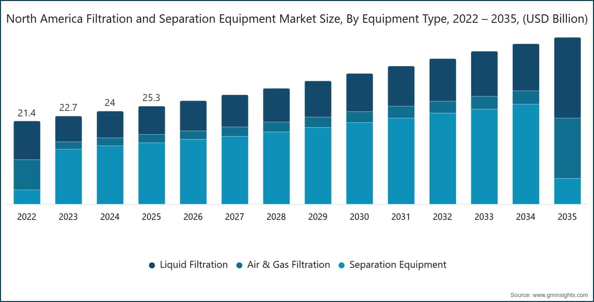 North America Filtration and Separation Equipment Market Size, By Equipment Type, 2022 – 2035, (USD Billion)